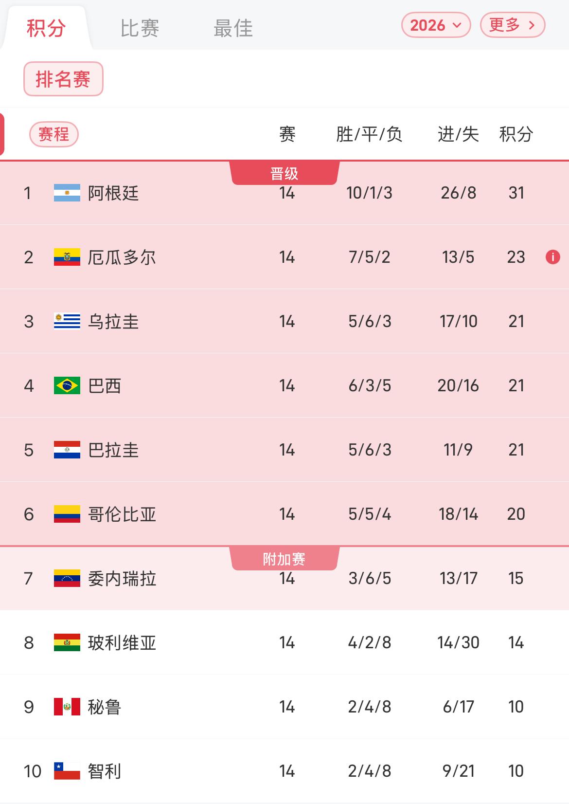 包含南欧队卫冕冠军险胜,积分榜排名暂居榜首的词条 包含南欧队卫冕冠军险胜,积分榜排名暂居榜首的词条