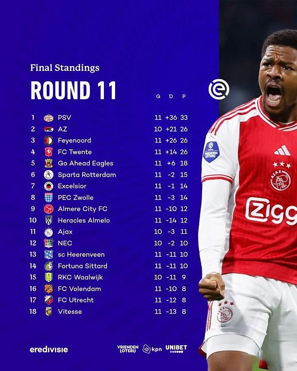 阿贾克斯大破对手，荷甲夺冠前景广阔